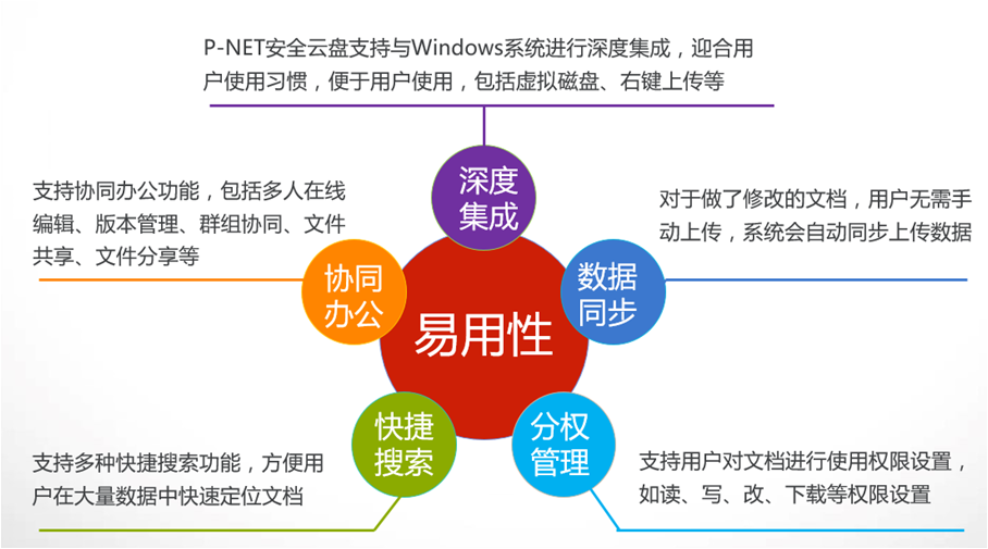 P-NET云盘全方位的文件安全防护专家图片