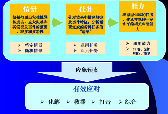 情景构建桌面应急推演平台，推高企业员工应急能力图片