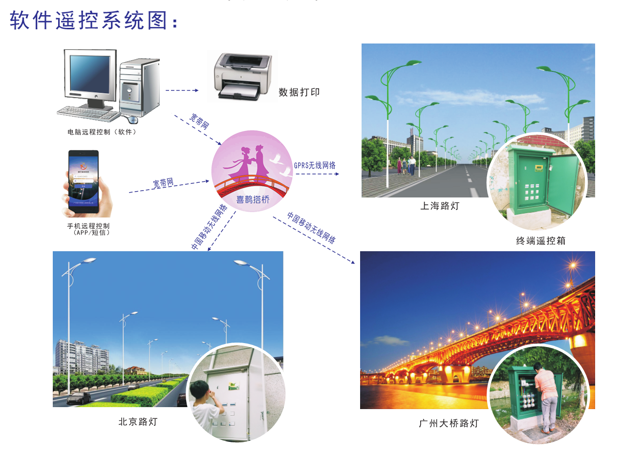 供应YL-GPRS/PC智能路灯远程控制系统-羿力照明控制系统-城市路灯控制系统图片