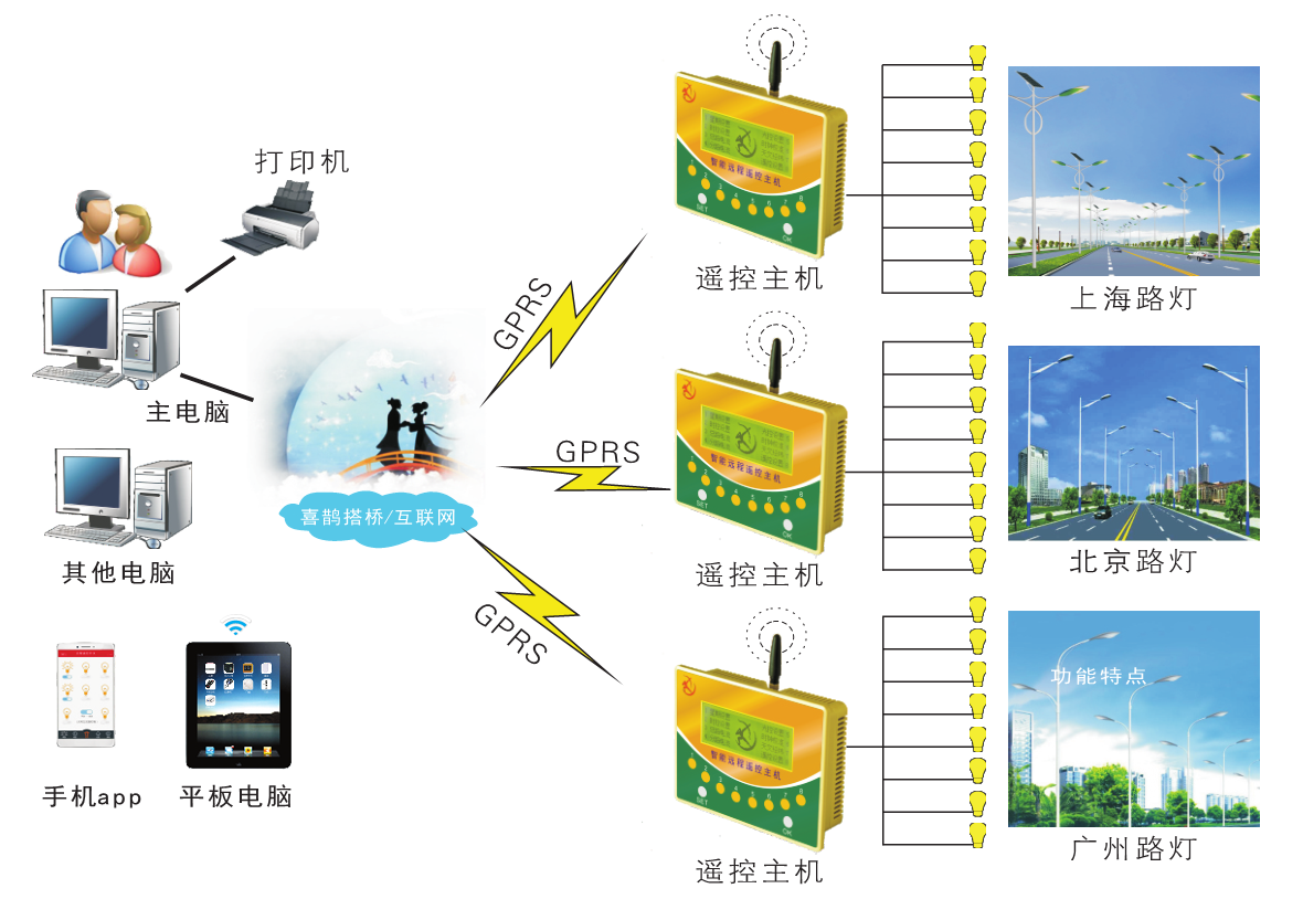 GPRS城市路灯远程遥控控制系统图片