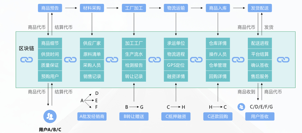 深圳市区块链项目厂家