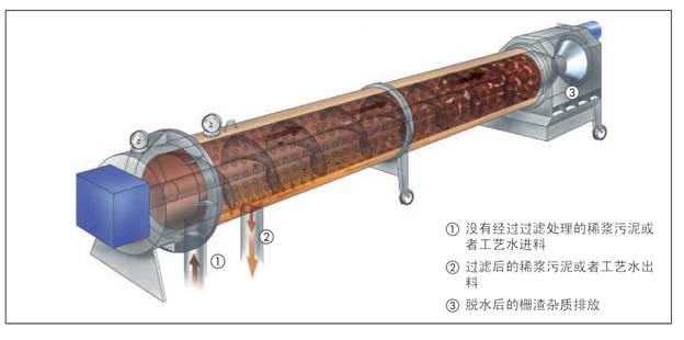 污泥预处理设备－－Strainpress®SP 过滤压榨机