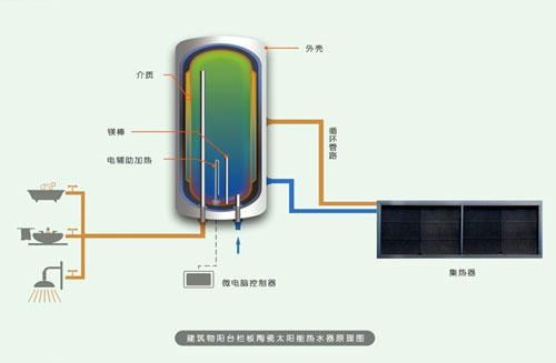 太阳能热水器水管接法-黑瓷老人