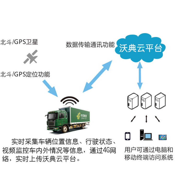 智能北斗GPS智能定位管理终端实时定位油量监控 邮政车辆智能定位管理系统图片