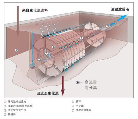 污水固液分离设备Huber膜生物反应器图片