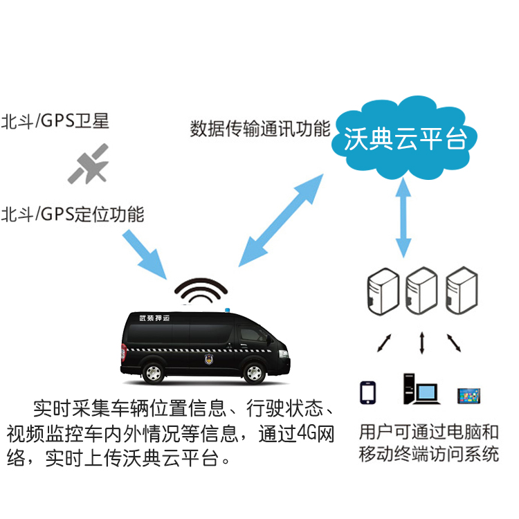 押运车辆智能管理系统图片