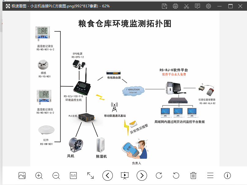 粮仓环境监控系统M粮仓温湿度烟感实时监测