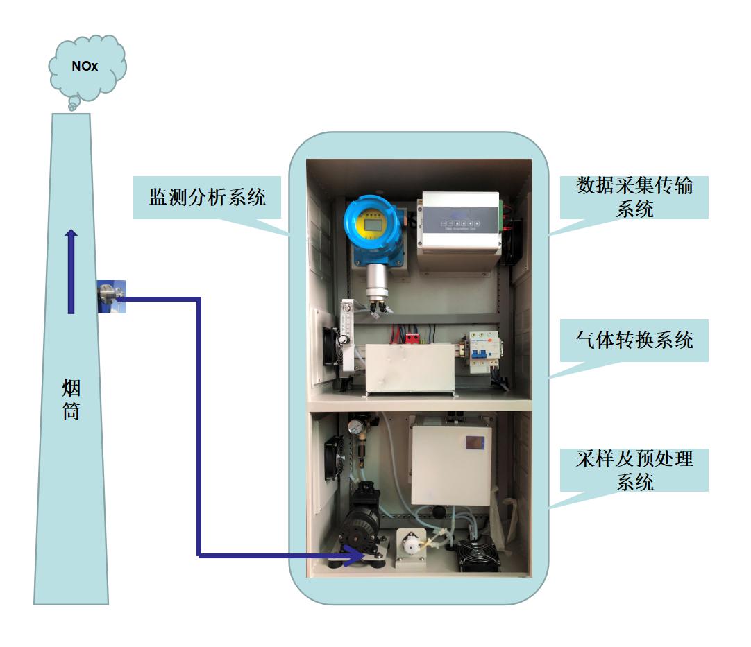 氮氧化物尾气在线监测系统厂家