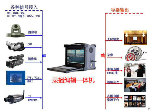 便携式虚拟一体机 直播一体机价格 微信直播系统介绍图片