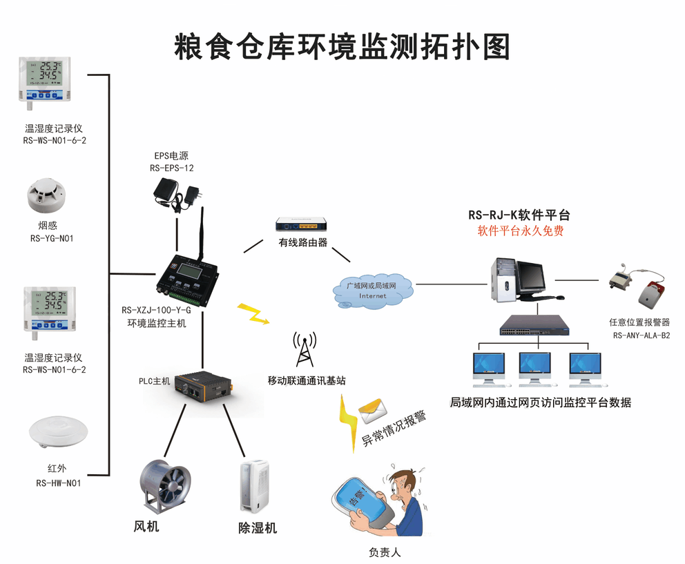 济南市粮仓环境监测系统M济南仁硕无线环厂家粮仓环境监测系统M济南仁硕无线环