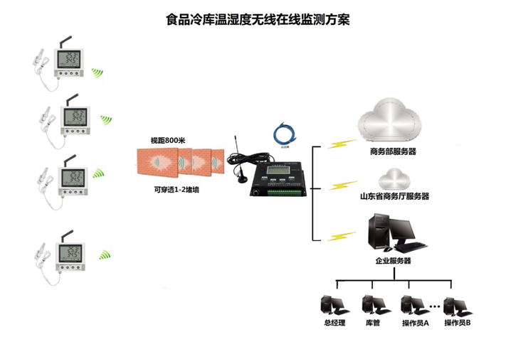 山东省商务厅冷链物流冷库温湿度监