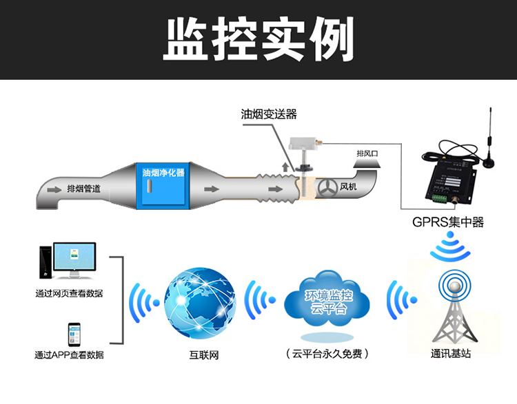 餐饮油烟监测在线系统多少钱济南图片
