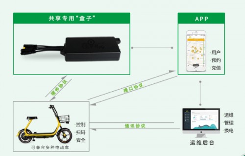 景区共享电动车投放方案：共享电单车技术app软硬件后台整套方案 共享电动车技术图片