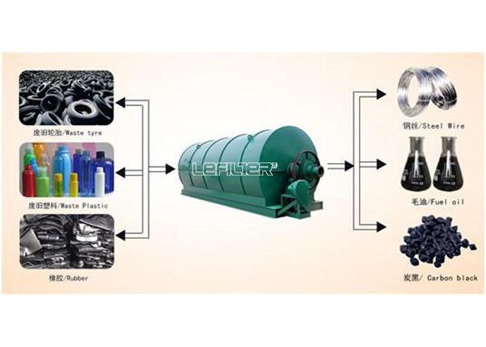 废旧轮胎 废旧轮胎、废旧塑料裂解炼油设备