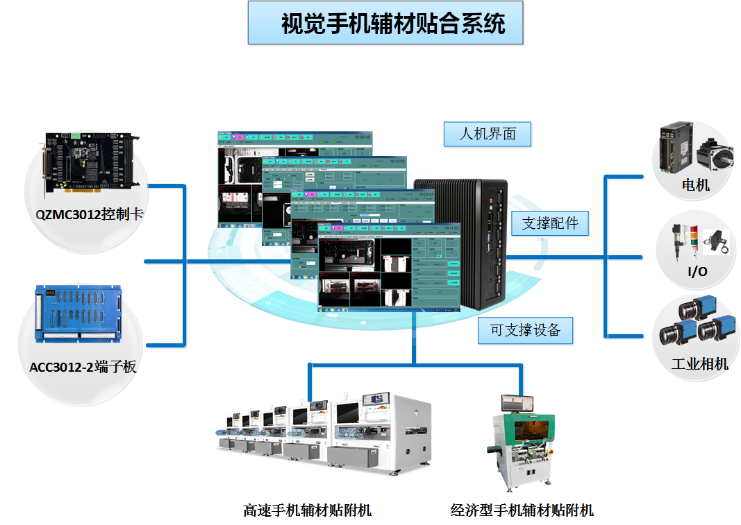 手机辅料机视觉贴附系统 SMT贴片机视觉控制解决方案 贴附机控制卡 手机贴附机控制器图片