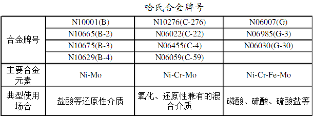 哈氏合金牌号