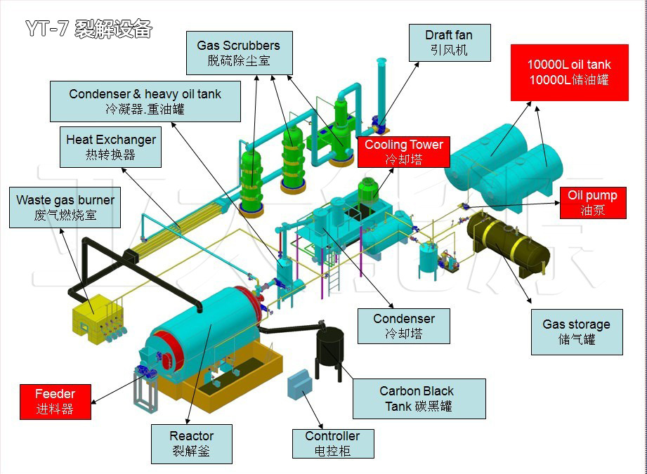 安全 环保 废轮胎炼油设备 废橡胶 废塑料炼油图片
