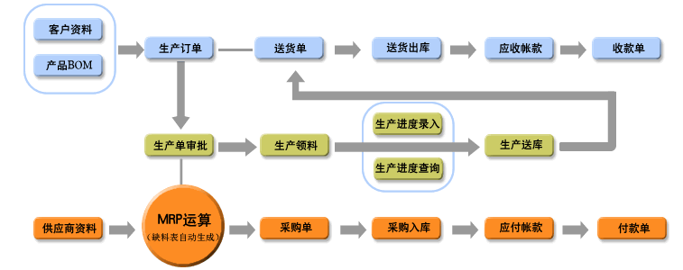 电子加工厂生产管理软件信华电子加工厂生产管理软件--电子厂ERP,电子企业管理软件