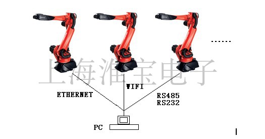 电脑控制机器人集群同步控制系统图片