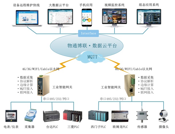 欧姆龙/汇川PLC远程监控与数据采集方案图片