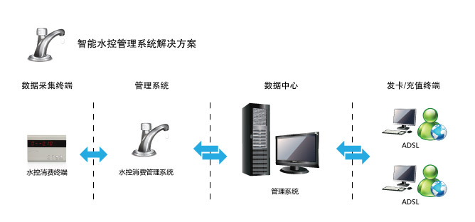 水控管理系统计时水控系统