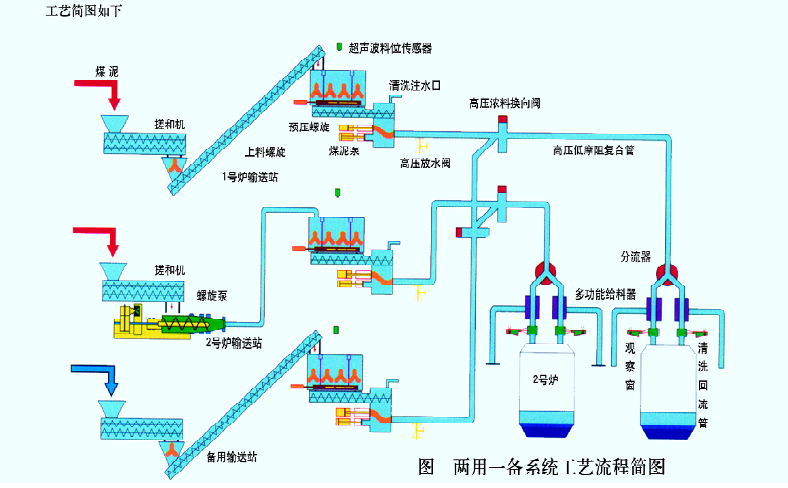 粘稠物料输送系统图片