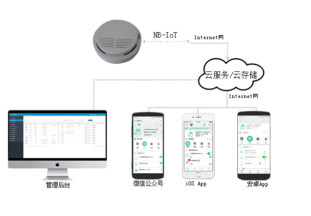 智慧猫面向烟感厂家的NBIoT私有云平台解决方案 NB烟感开发方案图片