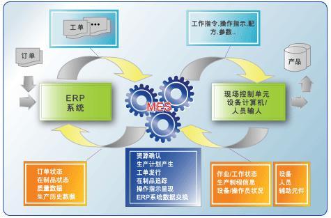 制造系统的MES系统解决方案