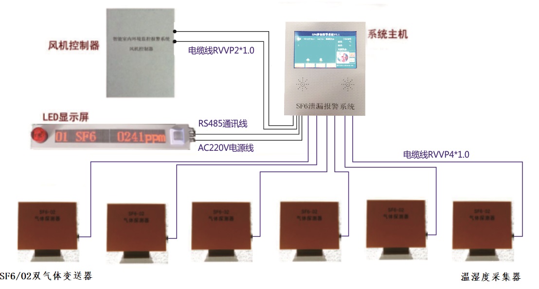 SF6六氟化硫泄露报警系统图片