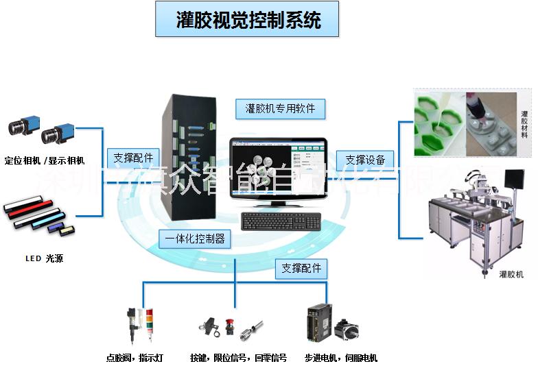 灌胶机视觉运动控制系统 灌胶机系统解决方案 灌胶机视觉定位控制器定制图片