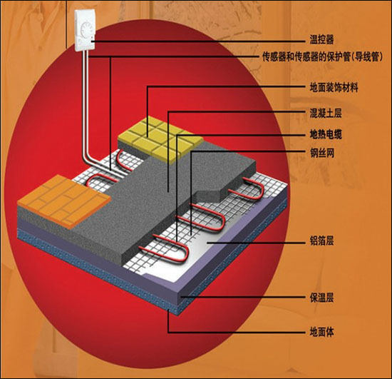 北京地区 电地暖销售安装图片