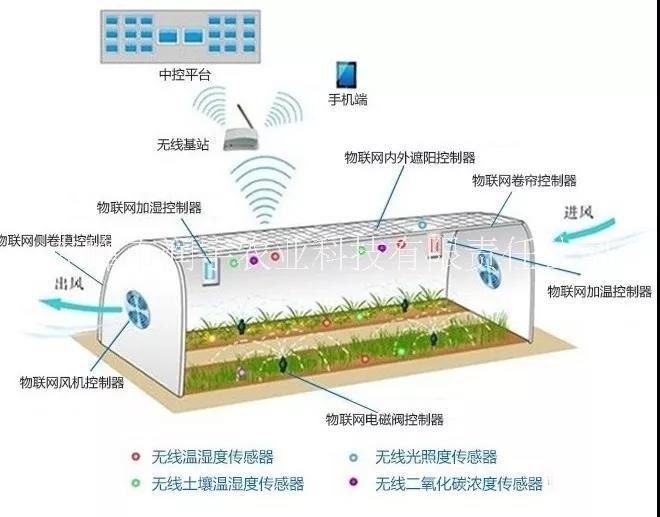 赤峰润宇农业-大棚智能温控专家，蔬菜大棚智能温控专家，大棚放风机图片