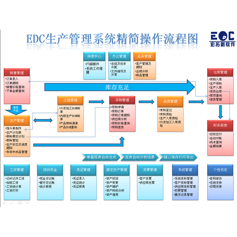 一般生产企业erp用什么好 EDC erp生产软件系统就是好用图片