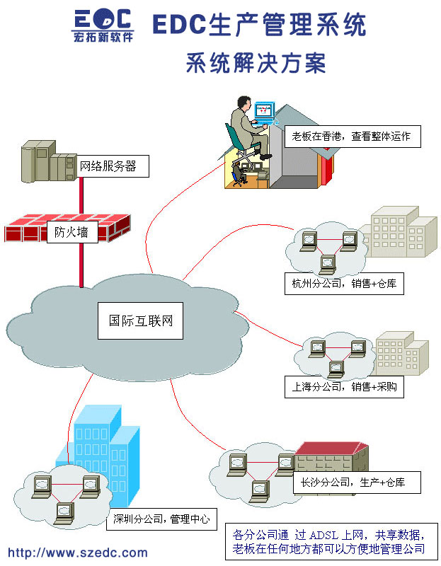 宏拓新EDC软件   ERP的主要功能图片