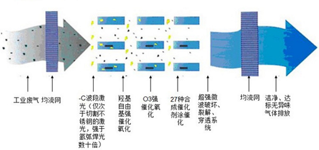 光催化除臭处理整套设备 光催化除臭清新空气_中科造图片