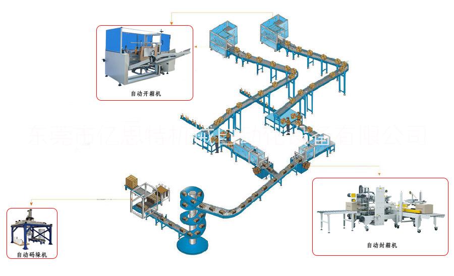 三合一开装封一体机亿思特企业供应三合一开装封一体机 无人化后道自动包装流水线