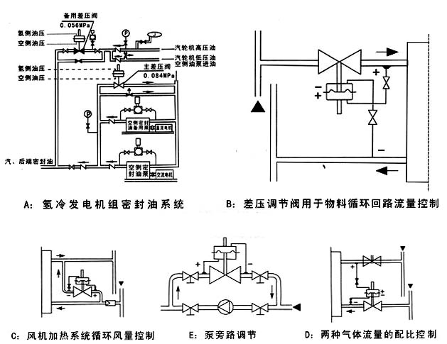 自力式差压调节阀_应用