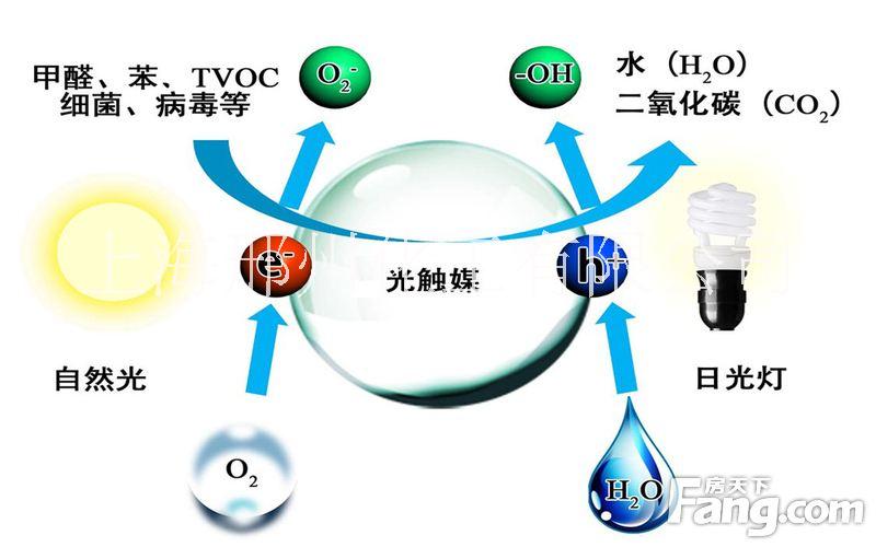 纺织品除甲醛整理剂光触媒清新整理图片