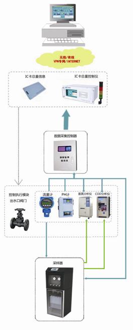 污染源在线总量监控、管理系统整体解决方案图片