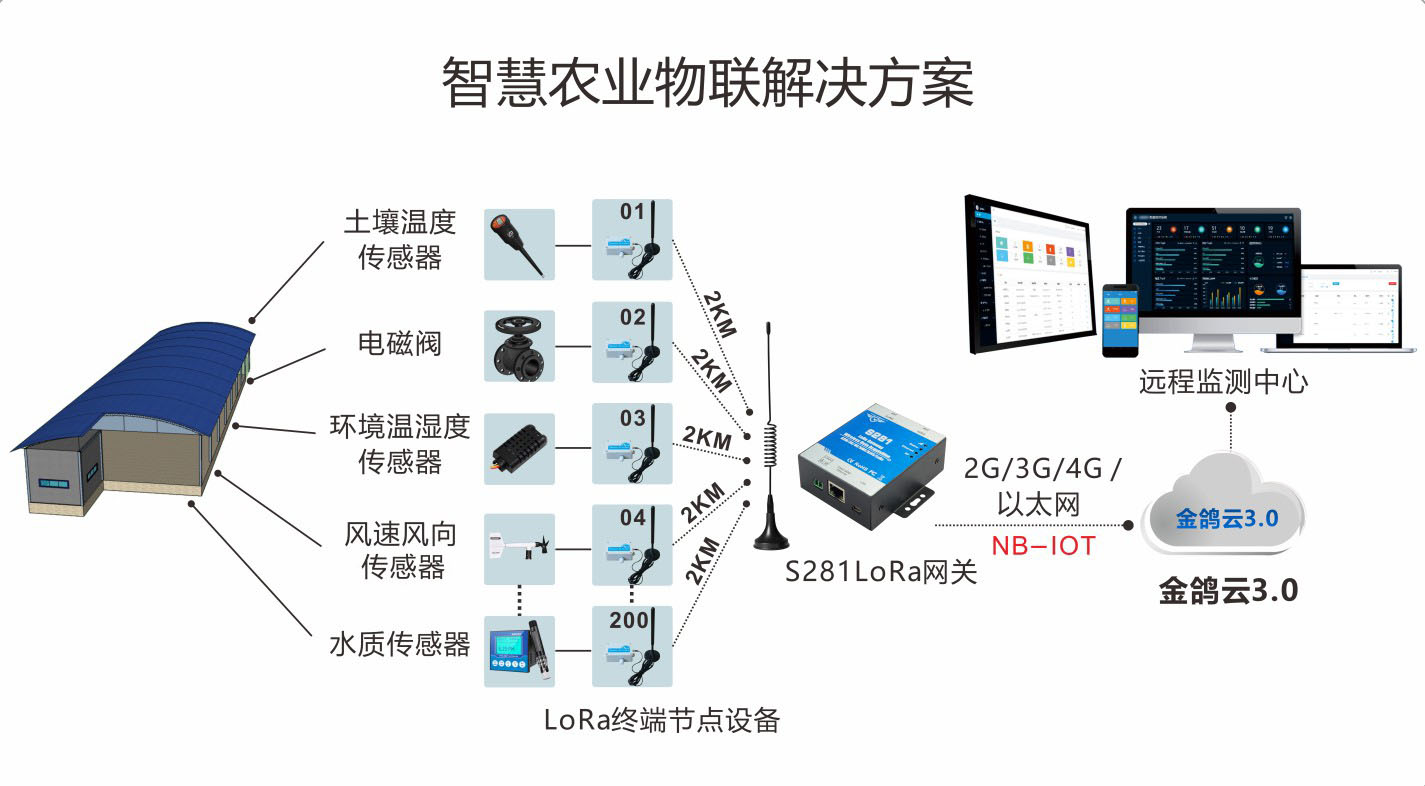 智慧农业温湿度监测 IOT