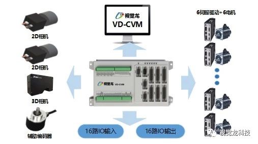 【视觉龙】新品发布—CVM 多功能视觉运动控制应用平台图片