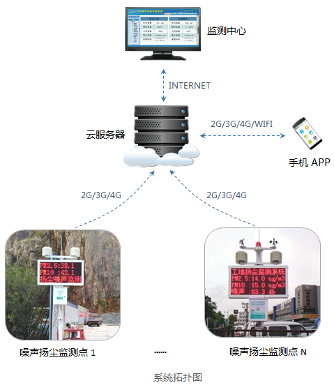 成都市成都市工地扬尘监测-扬尘系统厂家成都市工地扬尘监测-扬尘系统厂家