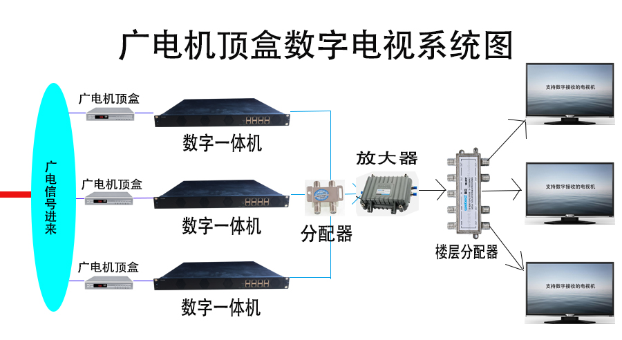 广电数字电视解决方案/江苏南京有线电视厂家上门安装图片