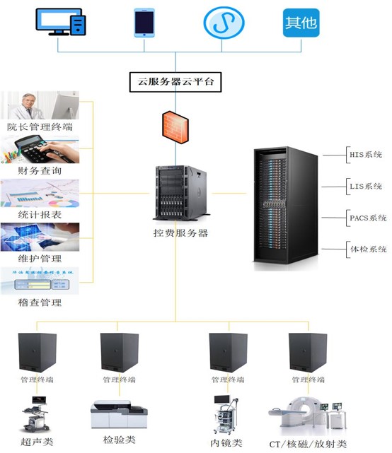 华浩慧医医院防漏费系统图片