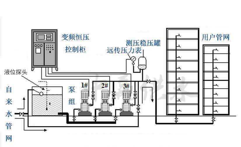 无塔恒压智能变频供水系统 恒压变频供水器