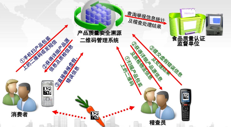 博能科技二维码农业追溯解决方案  农业物联网图片