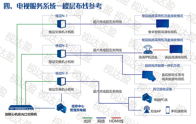 医院IPTV数字电视系统图片