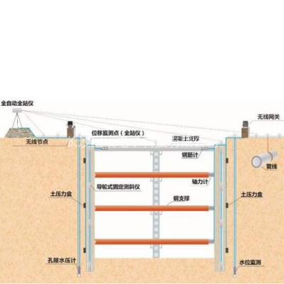 基坑安全监测系统