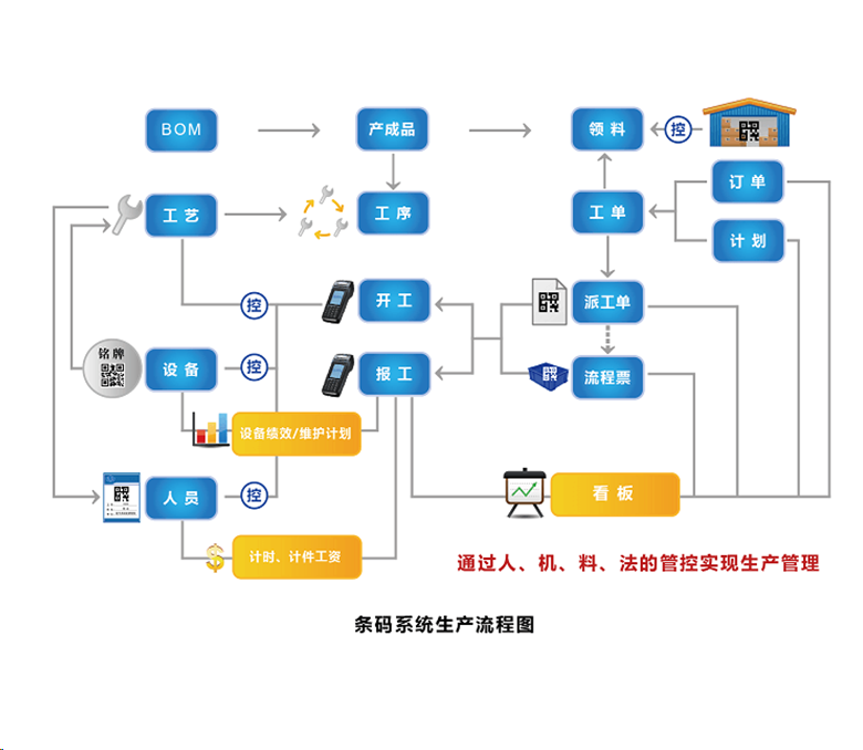 鸿宇科技二维码工厂管理系统图片