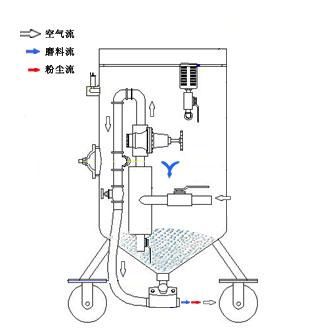 永州喷砂机永州喷砂机 钢结构除锈翻新移动喷砂机